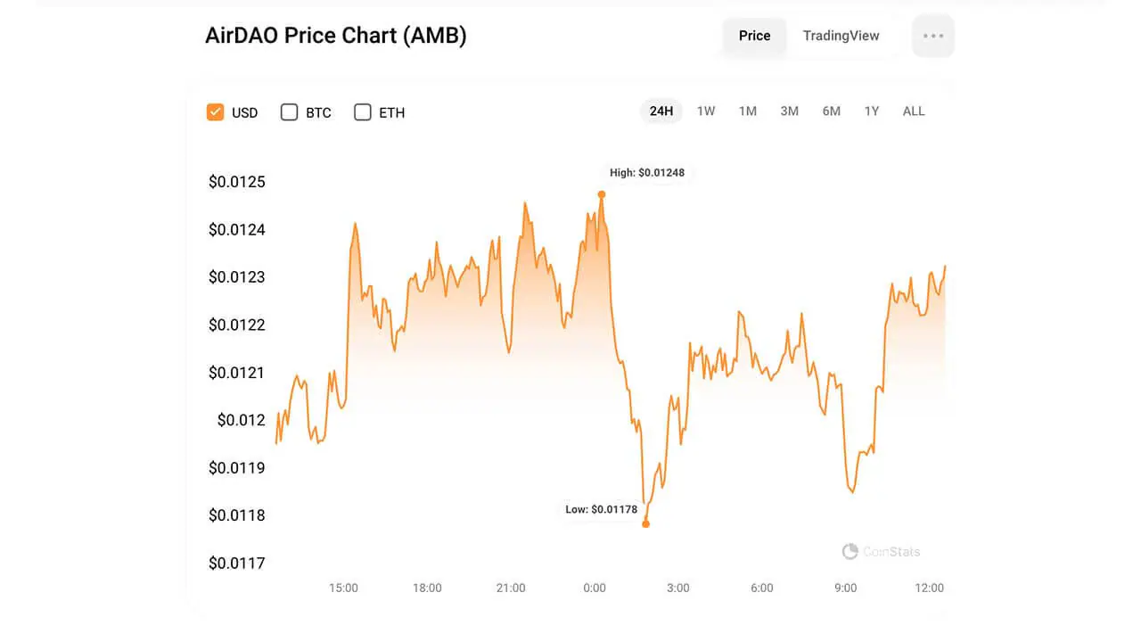 Giá AirDAO token tăng hơn 4% - Tin Tức Bitcoin - Cập Nhật Tin Tức Coin Mới Nhất 24/7 2025