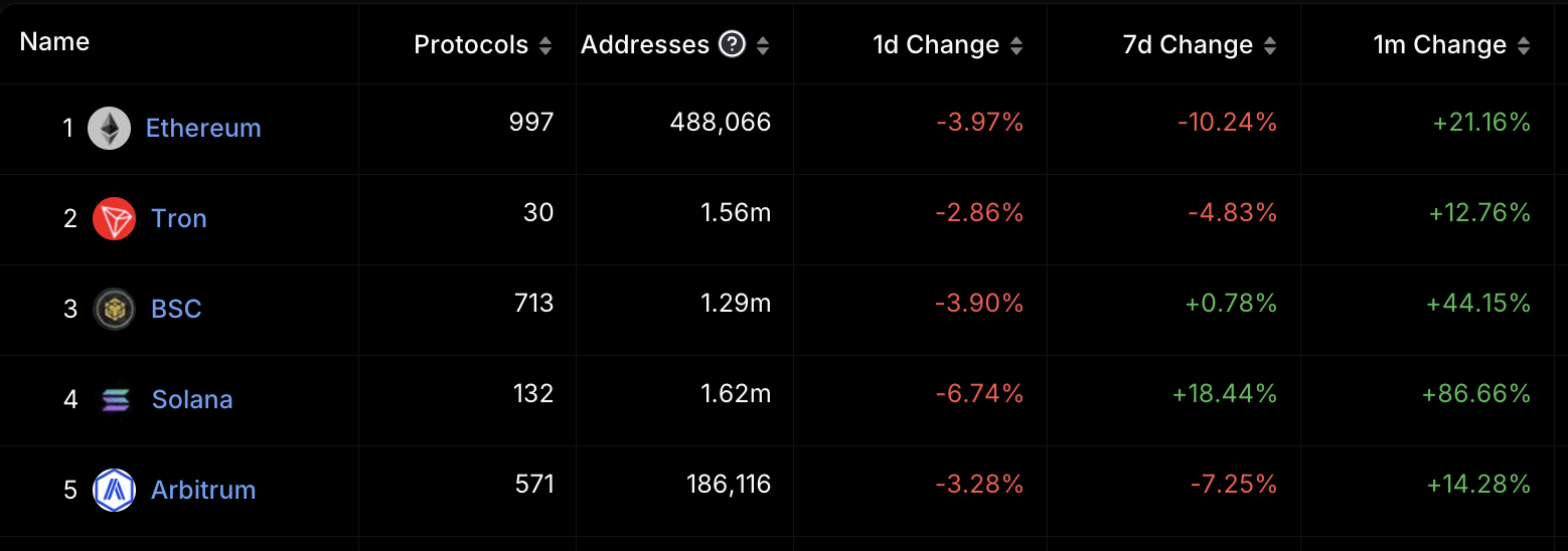 TVL DeFi của Solana tăng 80% - Tin Tức Bitcoin - Cập Nhật Tin Tức Coin Mới Nhất 24/7 2025 TVL DeFi của Solana tăng 80% - Tin Tức Bitcoin - Cập Nhật Tin Tức Coin Mới Nhất 24/7 2025