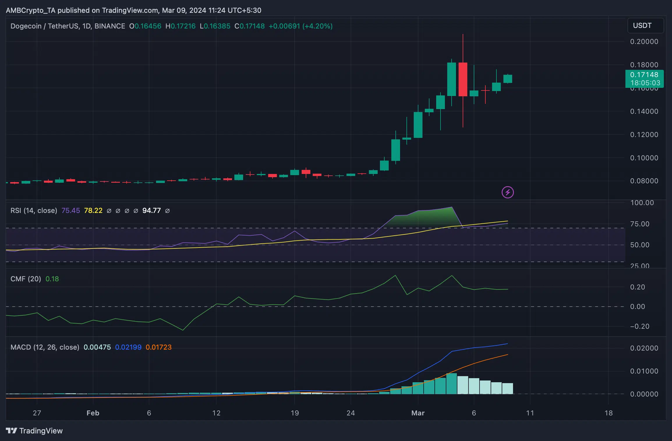 Giá DOGE có thể đạt 1 USD vào tháng 4? - Tin Tức Bitcoin - Cập Nhật Tin Tức Coin Mới Nhất 24/7 2025