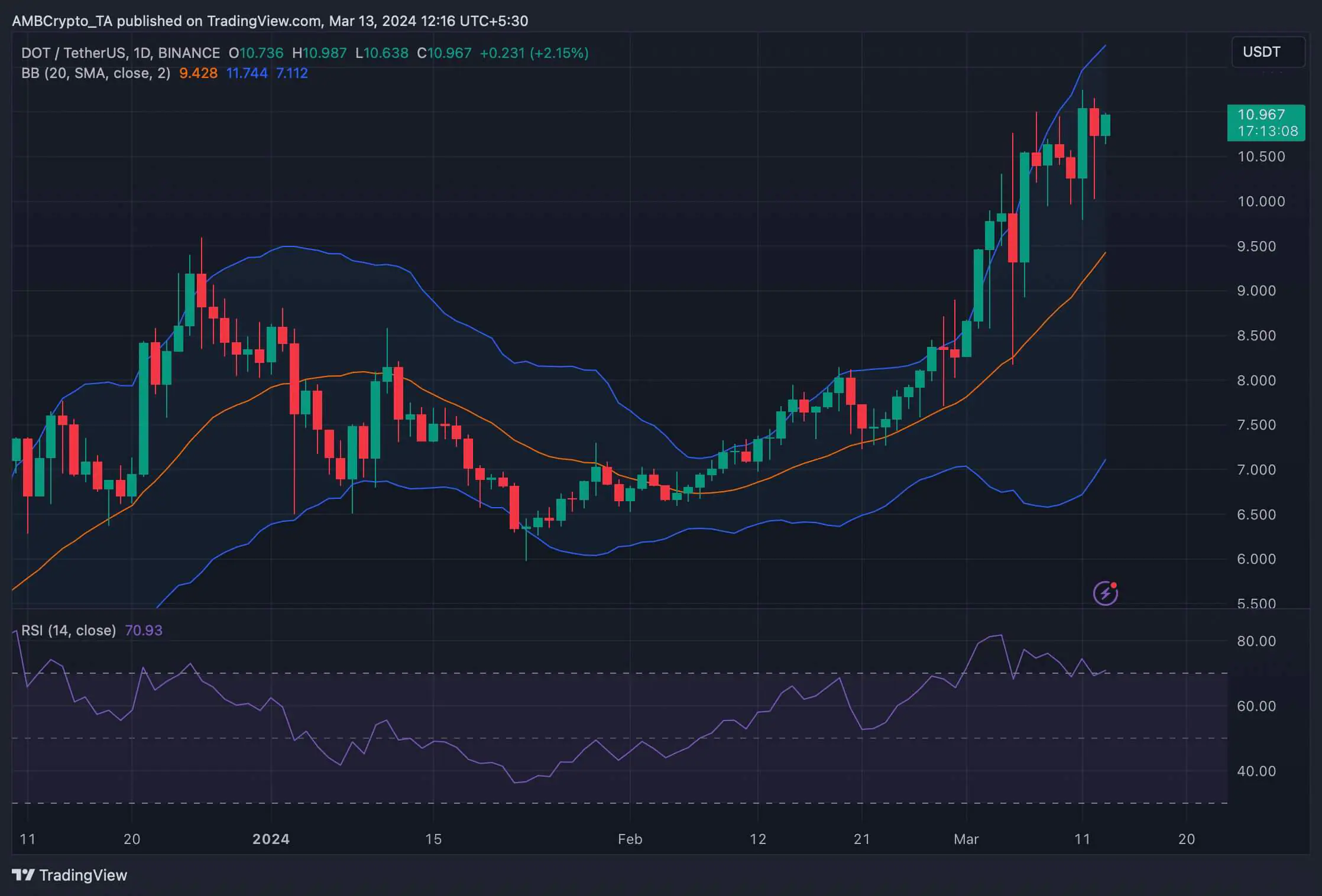 Giá Polkadot sẽ đạt 20 USD? - Tin Tức Bitcoin - Cập Nhật Tin Tức Coin Mới Nhất 24/7 2025 Giá Polkadot sẽ đạt 20 USD? - Tin Tức Bitcoin - Cập Nhật Tin Tức Coin Mới Nhất 24/7 2025