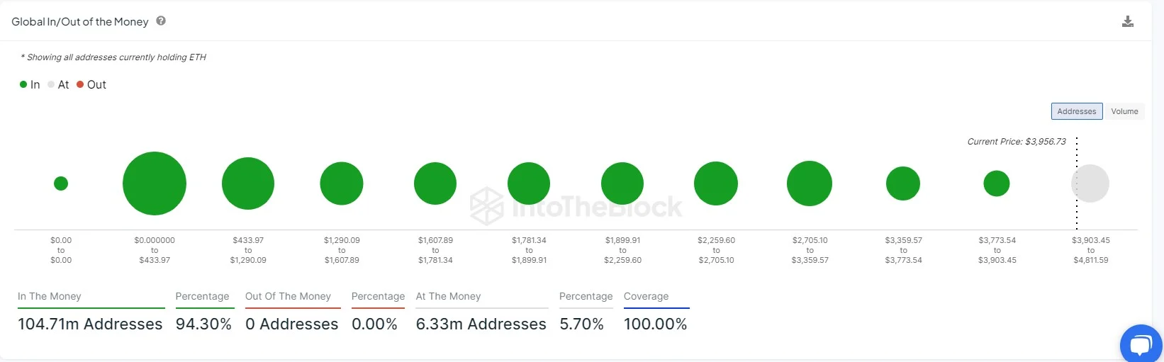 Giá Ethereum không còn rào cản để tiến tới ATH - Tin Tức Bitcoin - Cập Nhật Tin Tức Coin Mới Nhất 24/7 2025 Giá Ethereum không còn rào cản để tiến tới ATH - Tin Tức Bitcoin - Cập Nhật Tin Tức Coin Mới Nhất 24/7 2025