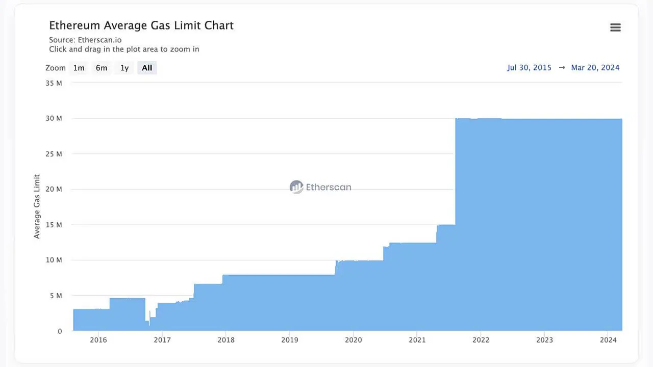 Các nhà phát triển Ethereum triển khai nỗ lực tăng phí gas - Tin Tức Bitcoin - Cập Nhật Tin Tức Coin Mới Nhất 24/7 2025 Các nhà phát triển Ethereum triển khai nỗ lực tăng phí gas - Tin Tức Bitcoin - Cập Nhật Tin Tức Coin Mới Nhất 24/7 2025