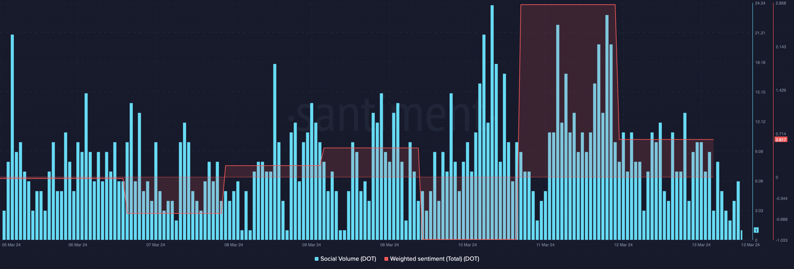 Giá Polkadot sẽ đạt 20 USD? - Tin Tức Bitcoin - Cập Nhật Tin Tức Coin Mới Nhất 24/7 2025 Giá Polkadot sẽ đạt 20 USD? - Tin Tức Bitcoin - Cập Nhật Tin Tức Coin Mới Nhất 24/7 2025