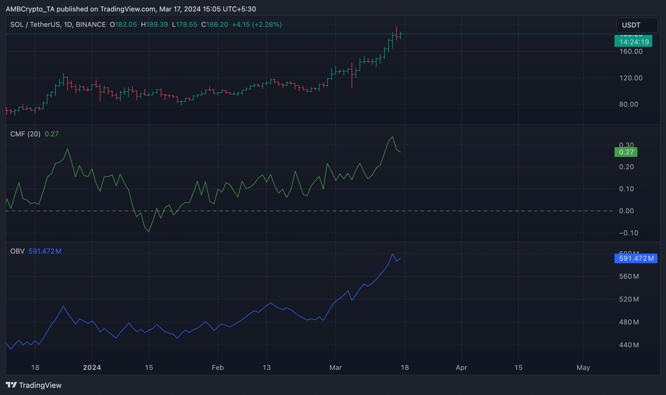 TVL DeFi của Solana tăng 80% - Tin Tức Bitcoin - Cập Nhật Tin Tức Coin Mới Nhất 24/7 2025 TVL DeFi của Solana tăng 80% - Tin Tức Bitcoin - Cập Nhật Tin Tức Coin Mới Nhất 24/7 2025