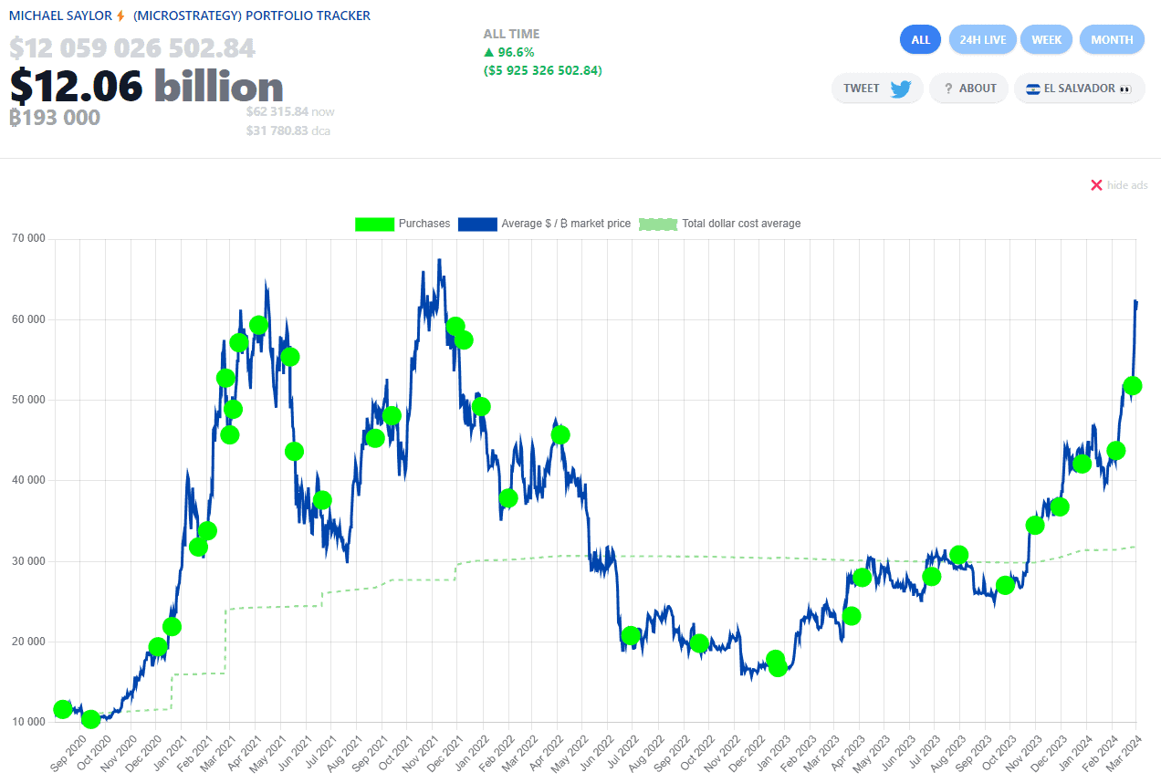 Giá cổ phiếu MicroStrategy vượt 1K USD - Tin Tức Bitcoin 2024