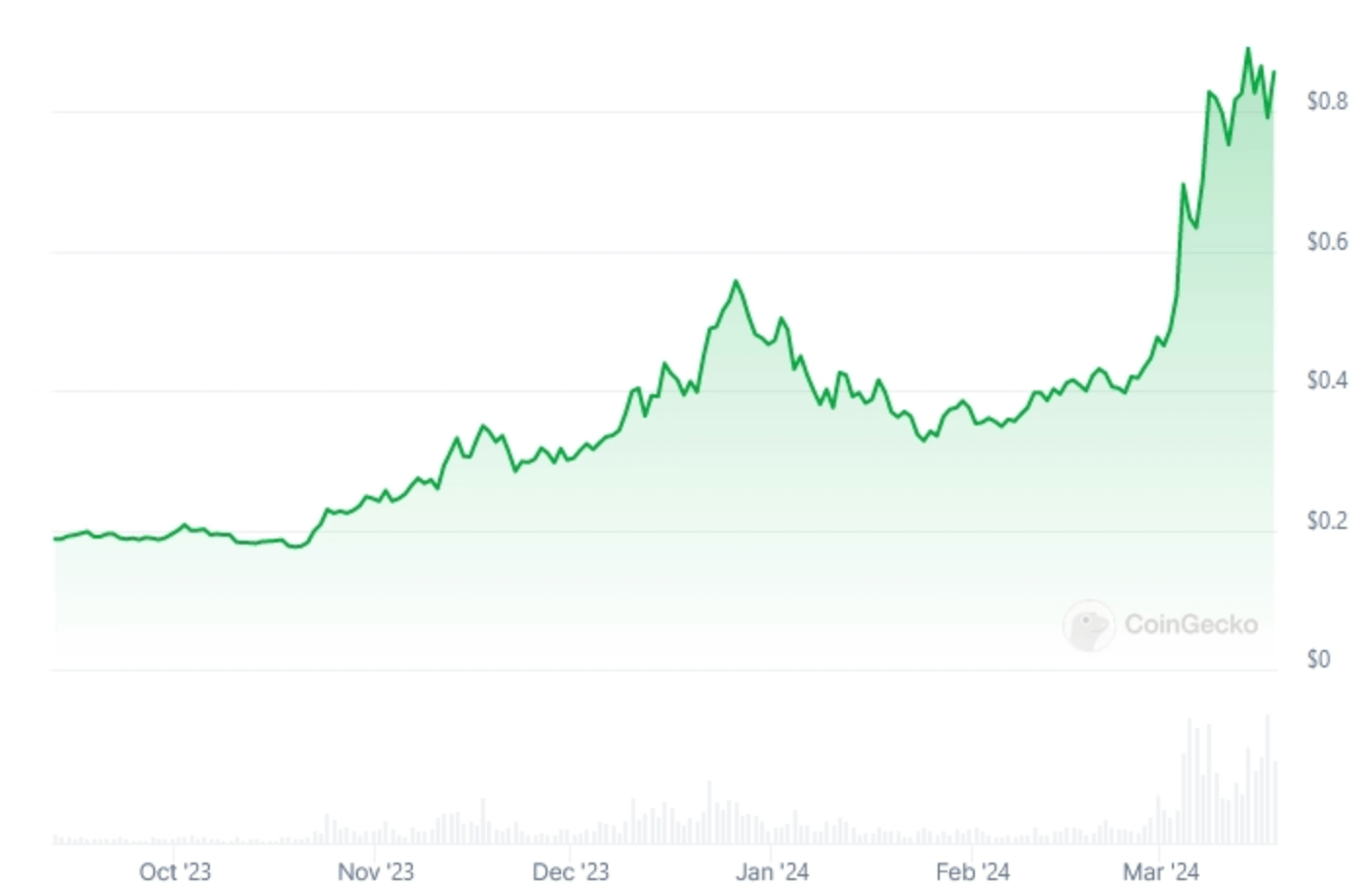 Giá FTM tăng mạnh trước nâng cấp Sonic - Tin Tức Bitcoin - Cập Nhật Tin Tức Coin Mới Nhất 24/7 2025 Giá FTM tăng mạnh trước nâng cấp Sonic - Tin Tức Bitcoin - Cập Nhật Tin Tức Coin Mới Nhất 24/7 2025