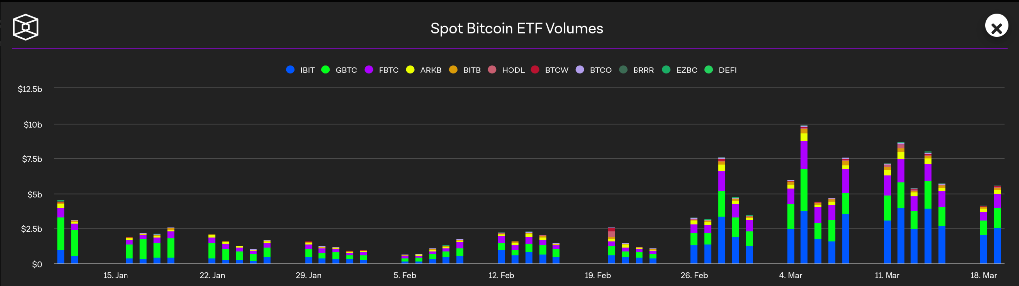 Khối lượng giao dịch Spot BTC ETF đạt 150 tỷ USD - Tin Tức Bitcoin - Cập Nhật Tin Tức Coin Mới Nhất 24/7 2025 Khối lượng giao dịch Spot BTC ETF đạt 150 tỷ USD - Tin Tức Bitcoin - Cập Nhật Tin Tức Coin Mới Nhất 24/7 2025