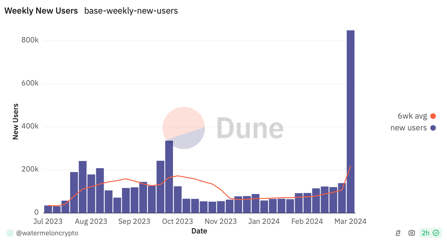 Base Network đạt 2 tỷ USD TVL - Tin Tức Bitcoin - Cập Nhật Tin Tức Coin Mới Nhất 24/7 2025 Base Network đạt 2 tỷ USD TVL - Tin Tức Bitcoin - Cập Nhật Tin Tức Coin Mới Nhất 24/7 2025