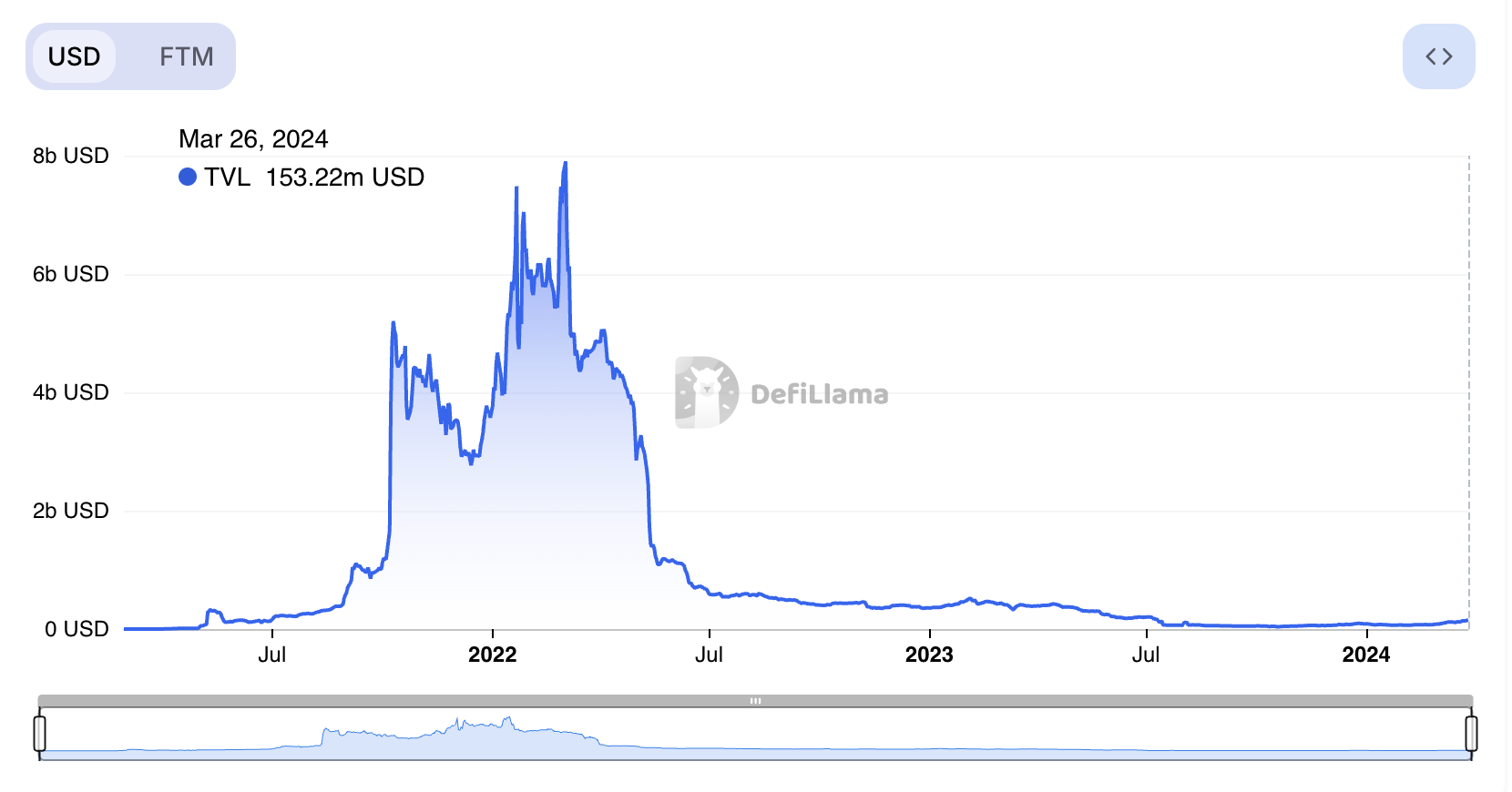 Fantom chuẩn bị ra mắt Sonic - Tin Tức Bitcoin - Cập Nhật Tin Tức Coin Mới Nhất 24/7 2025 Fantom chuẩn bị ra mắt Sonic - Tin Tức Bitcoin - Cập Nhật Tin Tức Coin Mới Nhất 24/7 2025
