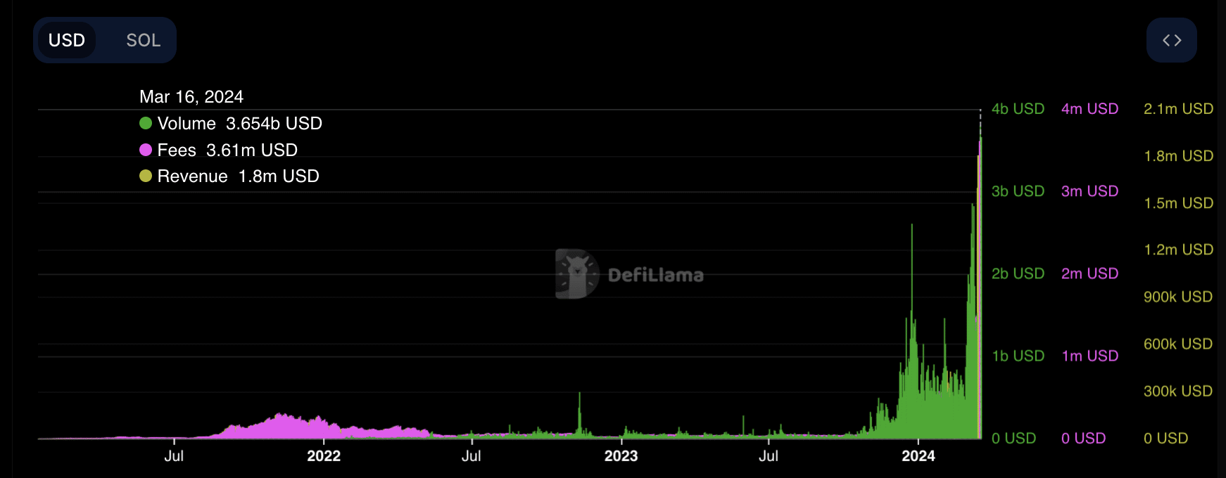 TVL DeFi của Solana tăng 80% - Tin Tức Bitcoin - Cập Nhật Tin Tức Coin Mới Nhất 24/7 2025 TVL DeFi của Solana tăng 80% - Tin Tức Bitcoin - Cập Nhật Tin Tức Coin Mới Nhất 24/7 2025