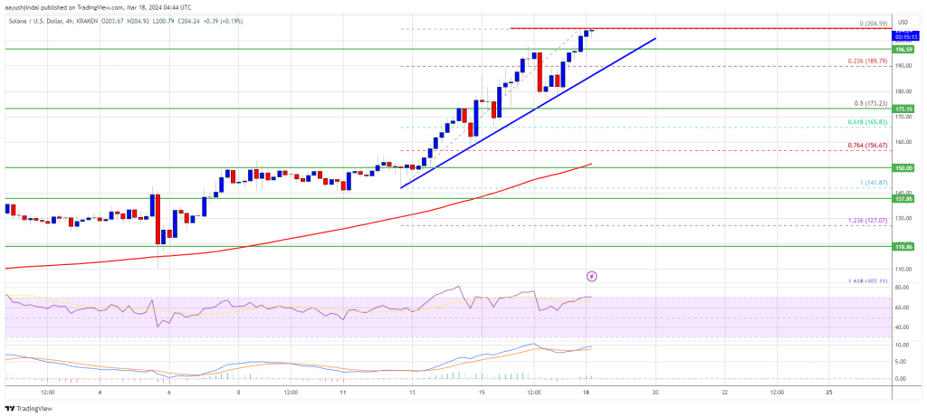 Giá Solana vượt 200 USD - Tin Tức Bitcoin - Cập Nhật Tin Tức Coin Mới Nhất 24/7 2025 Giá Solana vượt 200 USD - Tin Tức Bitcoin - Cập Nhật Tin Tức Coin Mới Nhất 24/7 2025