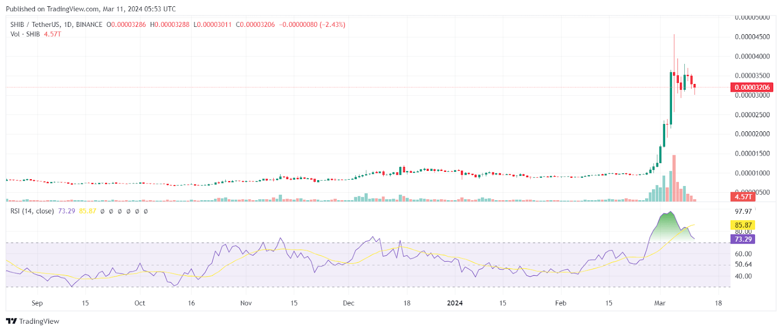 Đề xuất Shiba Inu ETF nhận được hơn 5000 chữ ký - Tin Tức Bitcoin - Cập Nhật Tin Tức Coin Mới Nhất 24/7 2025 Đề xuất Shiba Inu ETF nhận được hơn 5000 chữ ký - Tin Tức Bitcoin - Cập Nhật Tin Tức Coin Mới Nhất 24/7 2025