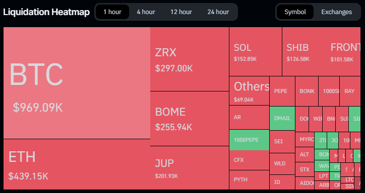Bitcoin giảm xuống mức 65.000 USD kích hoạt làn sóng thanh lý hơn 400 triệu USD - Tin Tức Bitcoin - Cập Nhật Tin Tức Coin Mới Nhất 24/7 2025 Bitcoin giảm xuống mức 65.000 USD kích hoạt làn sóng thanh lý hơn 400 triệu USD - Tin Tức Bitcoin - Cập Nhật Tin Tức Coin Mới Nhất 24/7 2025