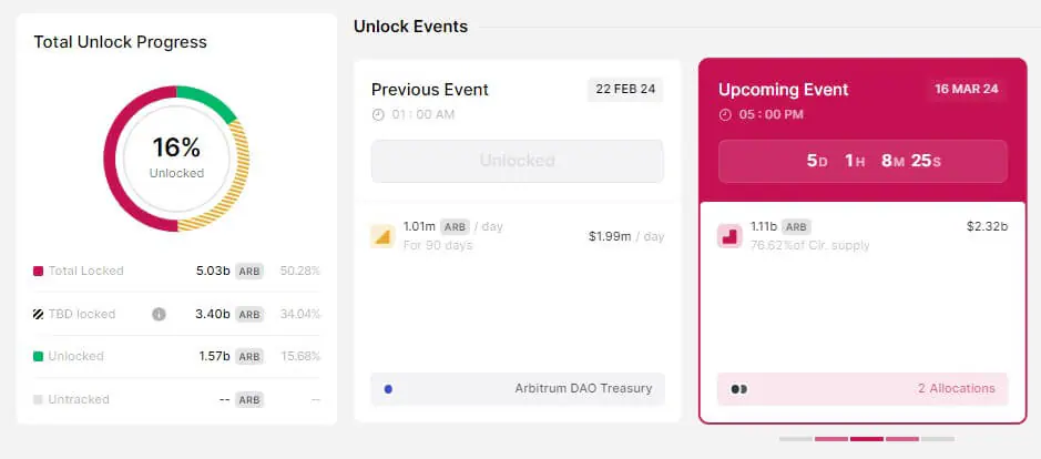 Arbitrum chuẩn bị unlock hơn 2 tỷ USD ARB - Tin Tức Bitcoin - Cập Nhật Tin Tức Coin Mới Nhất 24/7 2025
