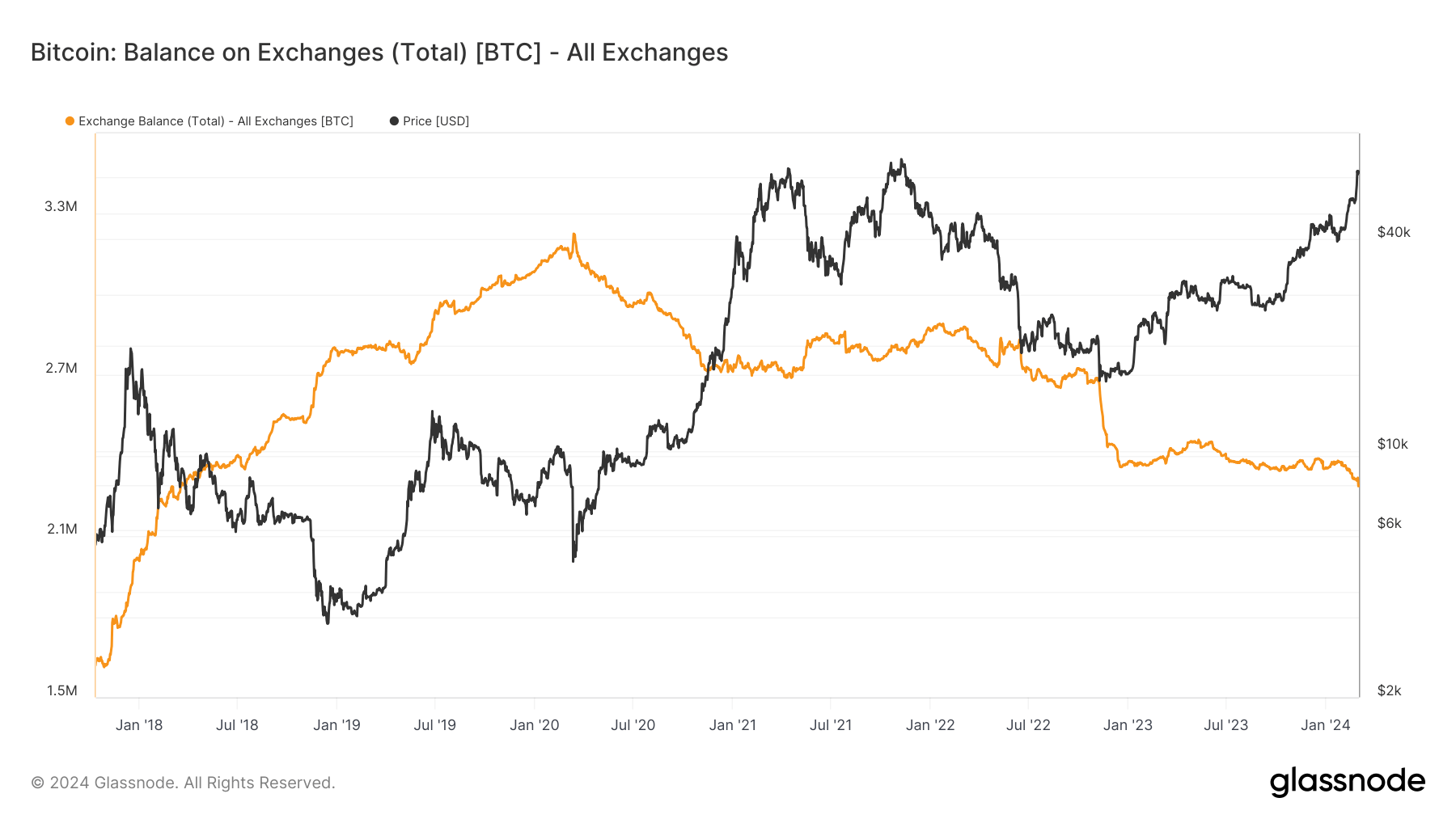 Dự trữ Bitcoin trên sàn giao dịch đang cạn kiệt - Tin Tức Bitcoin - Cập Nhật Tin Tức Coin Mới Nhất 24/7 2025 Dự trữ Bitcoin trên sàn giao dịch đang cạn kiệt - Tin Tức Bitcoin - Cập Nhật Tin Tức Coin Mới Nhất 24/7 2025