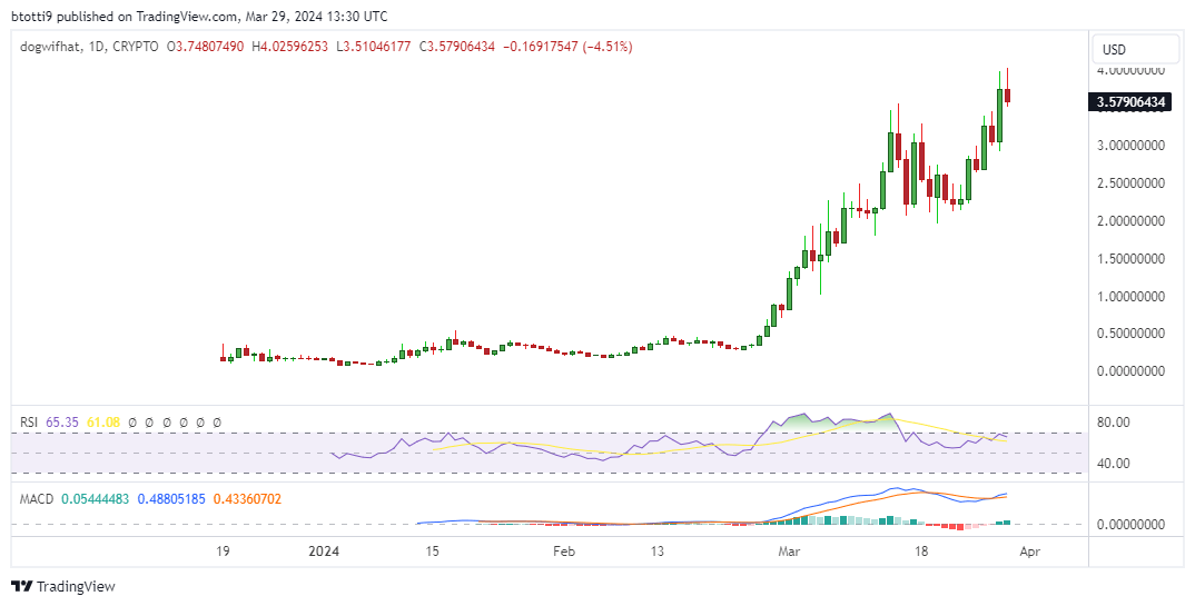 Giá Dogwifhat đạt ATH mới - Tin Tức Bitcoin - Cập Nhật Tin Tức Coin Mới Nhất 24/7 2025 Giá Dogwifhat đạt ATH mới - Tin Tức Bitcoin - Cập Nhật Tin Tức Coin Mới Nhất 24/7 2025
