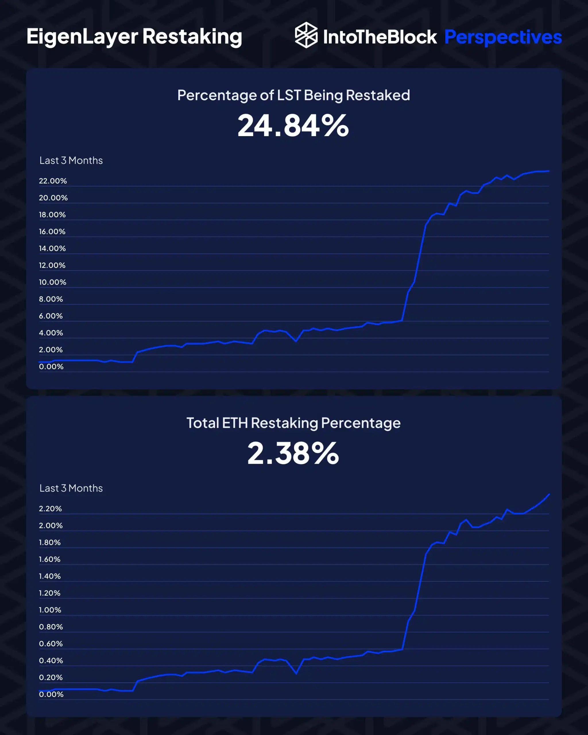 EigenLayer đang thúc đẩy staking ETH như thế nào? - Tin Tức Bitcoin - Cập Nhật Tin Tức Coin Mới Nhất 24/7 2025 EigenLayer đang thúc đẩy staking ETH như thế nào? - Tin Tức Bitcoin - Cập Nhật Tin Tức Coin Mới Nhất 24/7 2025