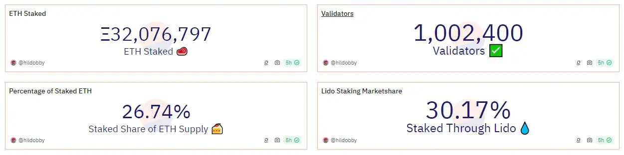 Ethereum đạt 1 triệu validator - Tin Tức Bitcoin - Cập Nhật Tin Tức Coin Mới Nhất 24/7 2025