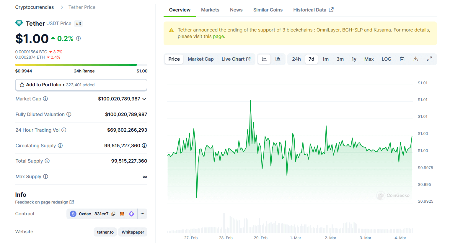 Vốn hoá USDT đạt 100 tỷ USD - Tin Tức Bitcoin - Cập Nhật Tin Tức Coin Mới Nhất 24/7 2026