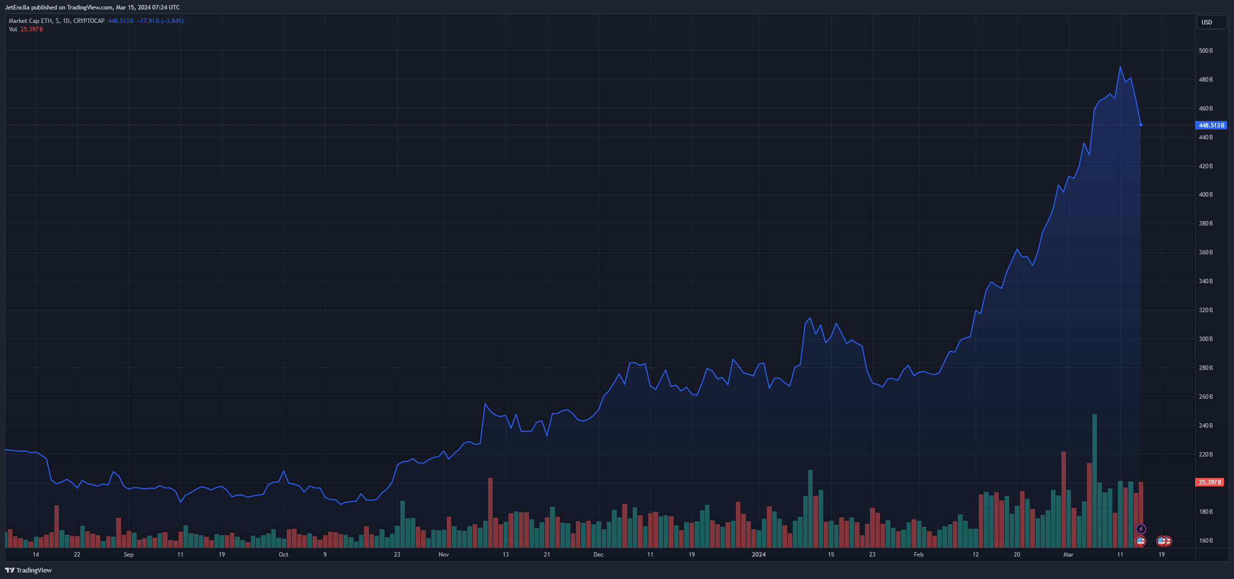 Justin Sun chuyển 480 triệu USD ETH vào Ether Fi - Tin Tức Bitcoin - Cập Nhật Tin Tức Coin Mới Nhất 24/7 2025 Justin Sun chuyển 480 triệu USD ETH vào Ether Fi - Tin Tức Bitcoin - Cập Nhật Tin Tức Coin Mới Nhất 24/7 2025
