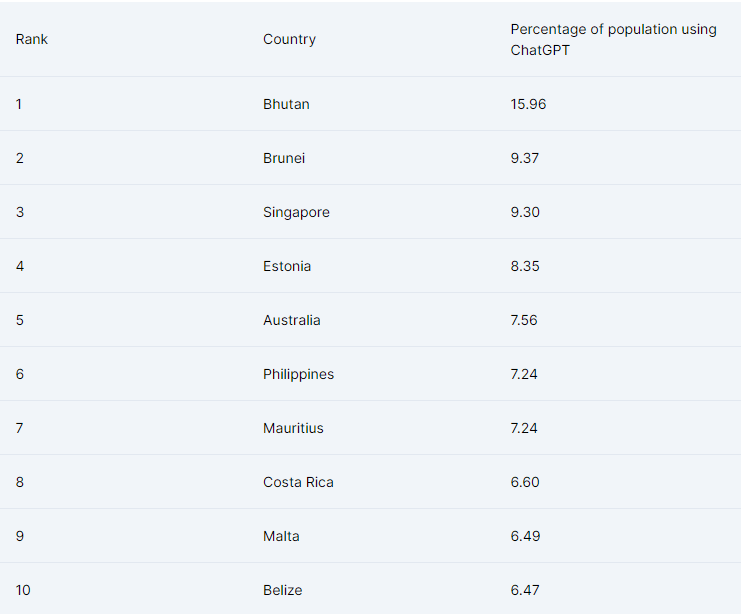 Các quốc gia nghiện ChatGPT nhất - Tin Tức Bitcoin - Cập Nhật Tin Tức Coin Mới Nhất 24/7 2025 Các quốc gia nghiện ChatGPT nhất - Tin Tức Bitcoin - Cập Nhật Tin Tức Coin Mới Nhất 24/7 2025