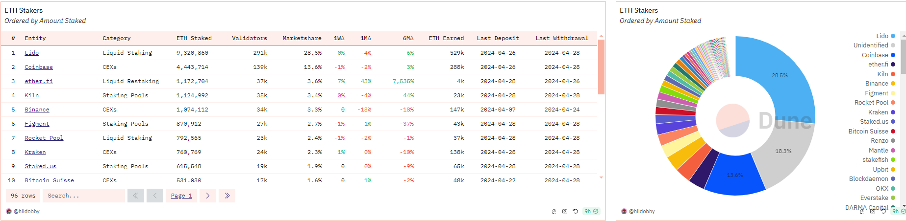 Lido Finance đạt 1 triệu validator - Tin Tức Bitcoin - Cập Nhật Tin Tức Coin Mới Nhất 24/7 2025 Lido Finance đạt 1 triệu validator - Tin Tức Bitcoin - Cập Nhật Tin Tức Coin Mới Nhất 24/7 2025