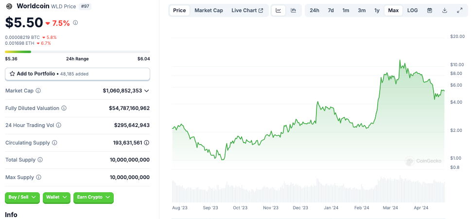 Worldcoin sẽ tăng nguồn cung WLD lên 19% - Tin Tức Bitcoin - Cập Nhật Tin Tức Coin Mới Nhất 24/7 2025 Worldcoin sẽ tăng nguồn cung WLD lên 19% - Tin Tức Bitcoin - Cập Nhật Tin Tức Coin Mới Nhất 24/7 2025