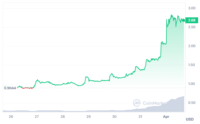Giá CORE của Core DAO tăng 200% - Tin Tức Bitcoin - Cập Nhật Tin Tức Coin Mới Nhất 24/7 2025