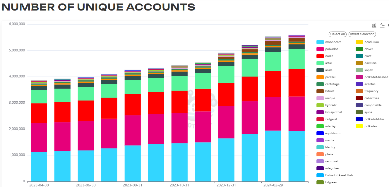Địa chỉ hoạt động trên Polkadot đạt 600K - Tin Tức Bitcoin - Cập Nhật Tin Tức Coin Mới Nhất 24/7 2025