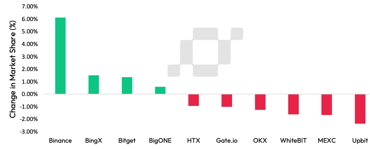 Khối lượng giao dịch Binance vượt 1 nghìn tỷ USD - Tin Tức Bitcoin - Cập Nhật Tin Tức Coin Mới Nhất 24/7 2025 Khối lượng giao dịch Binance vượt 1 nghìn tỷ USD - Tin Tức Bitcoin - Cập Nhật Tin Tức Coin Mới Nhất 24/7 2025