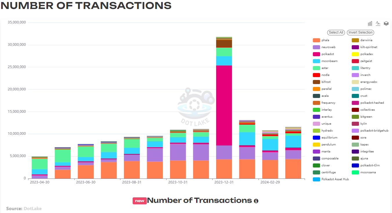 Địa chỉ hoạt động trên Polkadot đạt 600K - Tin Tức Bitcoin - Cập Nhật Tin Tức Coin Mới Nhất 24/7 2025