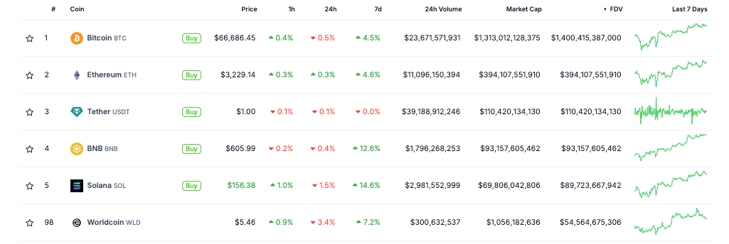 Worldcoin sẽ tăng nguồn cung WLD lên 19% - Tin Tức Bitcoin - Cập Nhật Tin Tức Coin Mới Nhất 24/7 2025 Worldcoin sẽ tăng nguồn cung WLD lên 19% - Tin Tức Bitcoin - Cập Nhật Tin Tức Coin Mới Nhất 24/7 2025