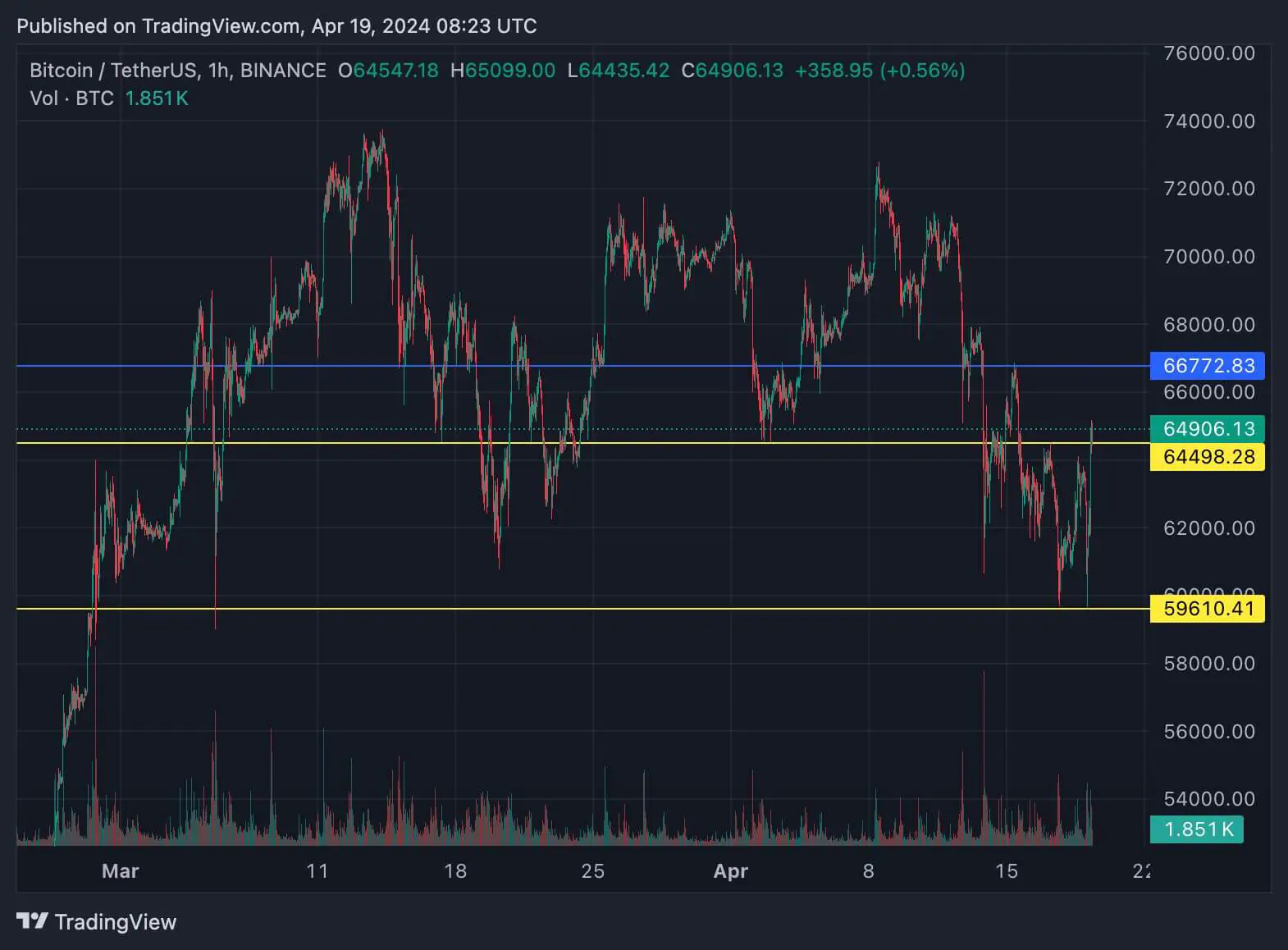 Bitcoin tăng trước tin tức từ Trung Đông - Tin Tức Bitcoin - Cập Nhật Tin Tức Coin Mới Nhất 24/7 2025