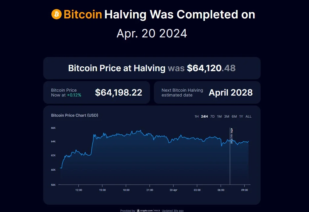 Bitcoin hoàn thành halving lần thứ tư - Tin Tức Bitcoin - Cập Nhật Tin Tức Coin Mới Nhất 24/7 2025 Bitcoin hoàn thành halving lần thứ tư - Tin Tức Bitcoin - Cập Nhật Tin Tức Coin Mới Nhất 24/7 2025