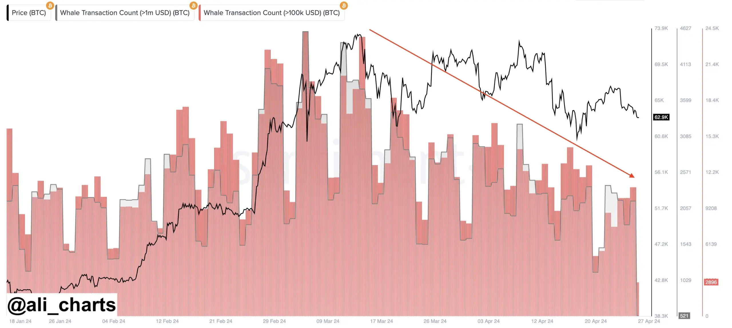 Cá voi Bitcoin biến mất - Tin Tức Bitcoin - Cập Nhật Tin Tức Coin Mới Nhất 24/7 2025 Cá voi Bitcoin biến mất - Tin Tức Bitcoin - Cập Nhật Tin Tức Coin Mới Nhất 24/7 2025