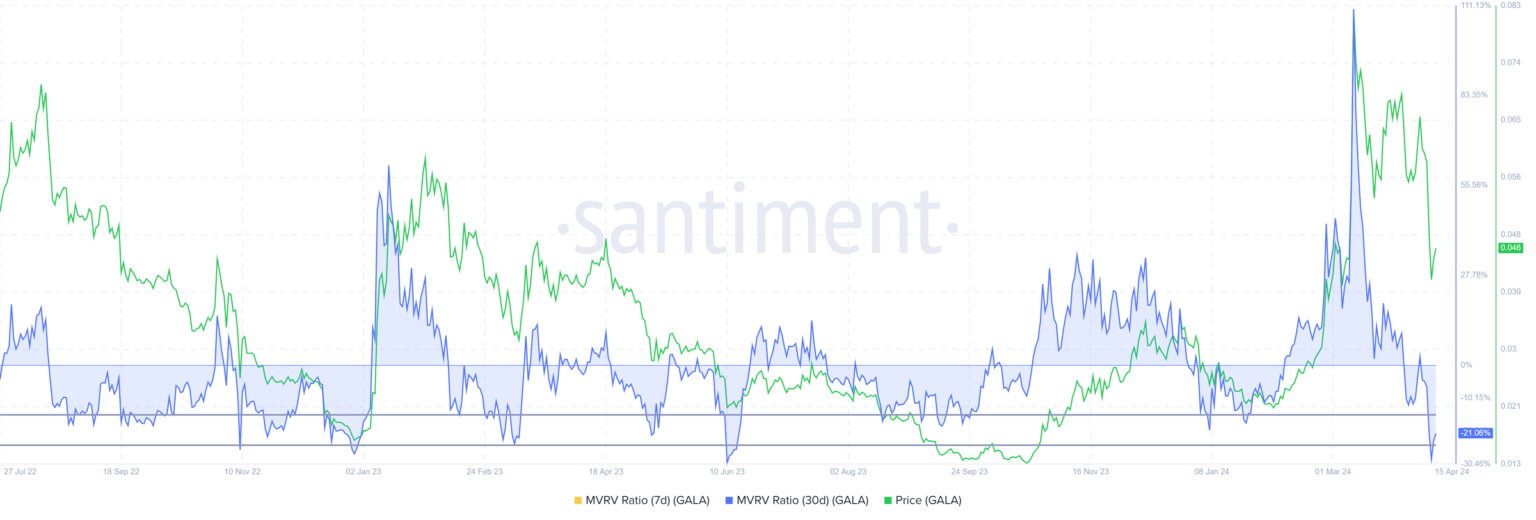 Giá GALA có thể phục hồi tích cực nhờ cá voi - Tin Tức Bitcoin - Cập Nhật Tin Tức Coin Mới Nhất 24/7 2025 Giá GALA có thể phục hồi tích cực nhờ cá voi - Tin Tức Bitcoin - Cập Nhật Tin Tức Coin Mới Nhất 24/7 2025