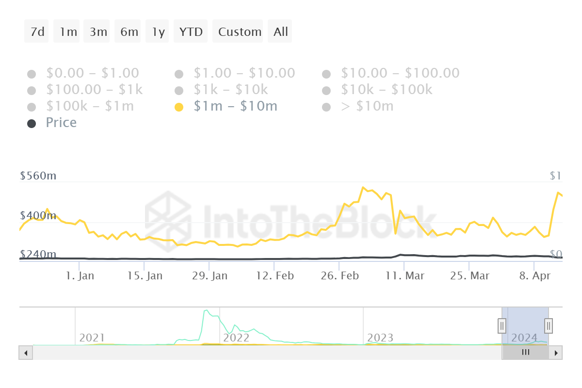 Giá GALA có thể phục hồi tích cực nhờ cá voi - Tin Tức Bitcoin - Cập Nhật Tin Tức Coin Mới Nhất 24/7 2025 Giá GALA có thể phục hồi tích cực nhờ cá voi - Tin Tức Bitcoin - Cập Nhật Tin Tức Coin Mới Nhất 24/7 2025