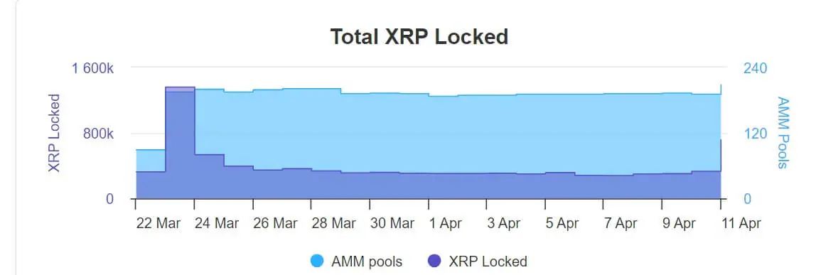 Số XRP được khoá trên nền tảng AMM tăng mạnh - Tin Tức Bitcoin - Cập Nhật Tin Tức Coin Mới Nhất 24/7 2025