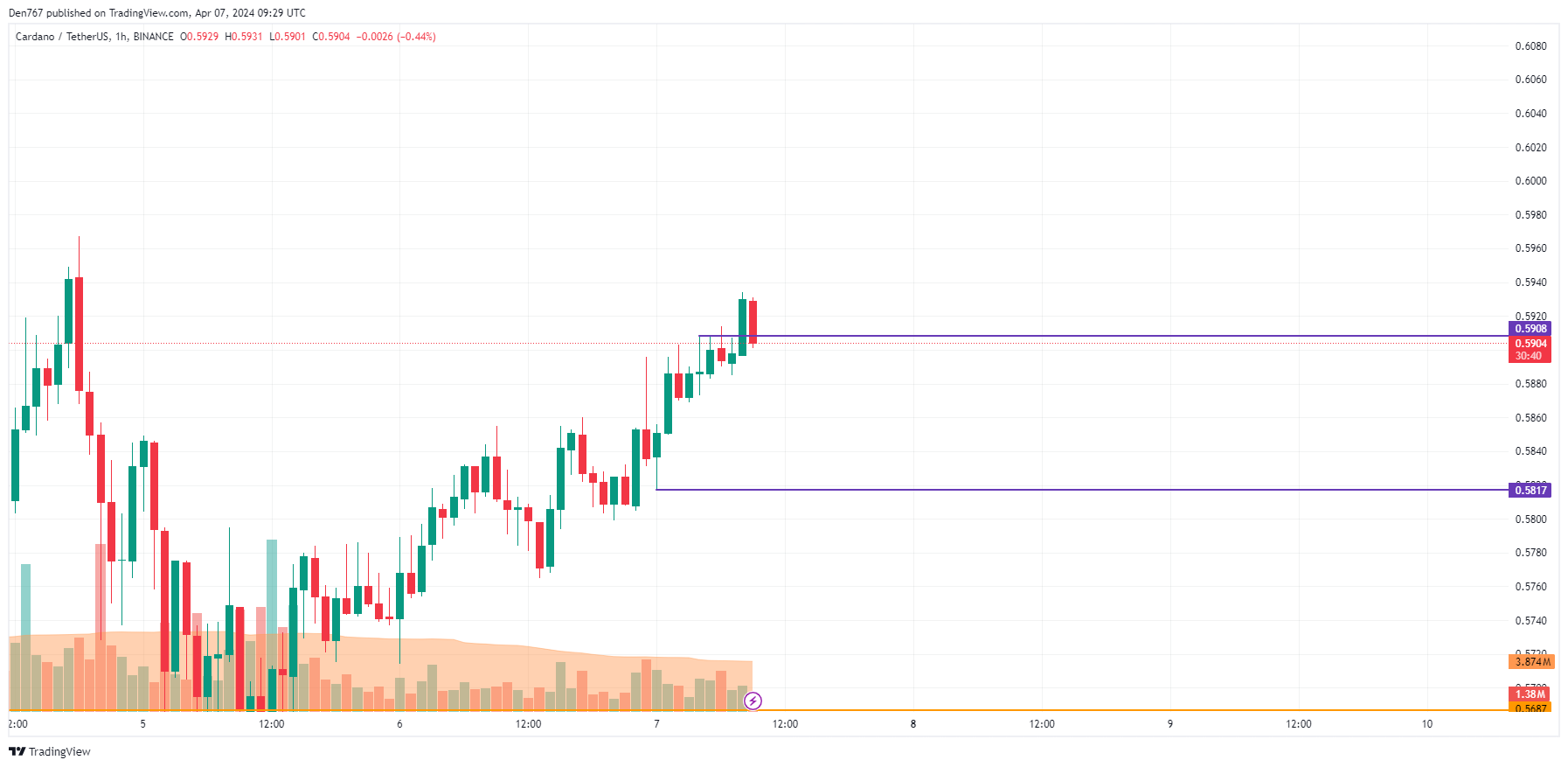 Phân tích giá Cardano ADA - Tin Tức Bitcoin - Cập Nhật Tin Tức Coin Mới Nhất 24/7 2025 Phân tích giá Cardano ADA - Tin Tức Bitcoin - Cập Nhật Tin Tức Coin Mới Nhất 24/7 2025