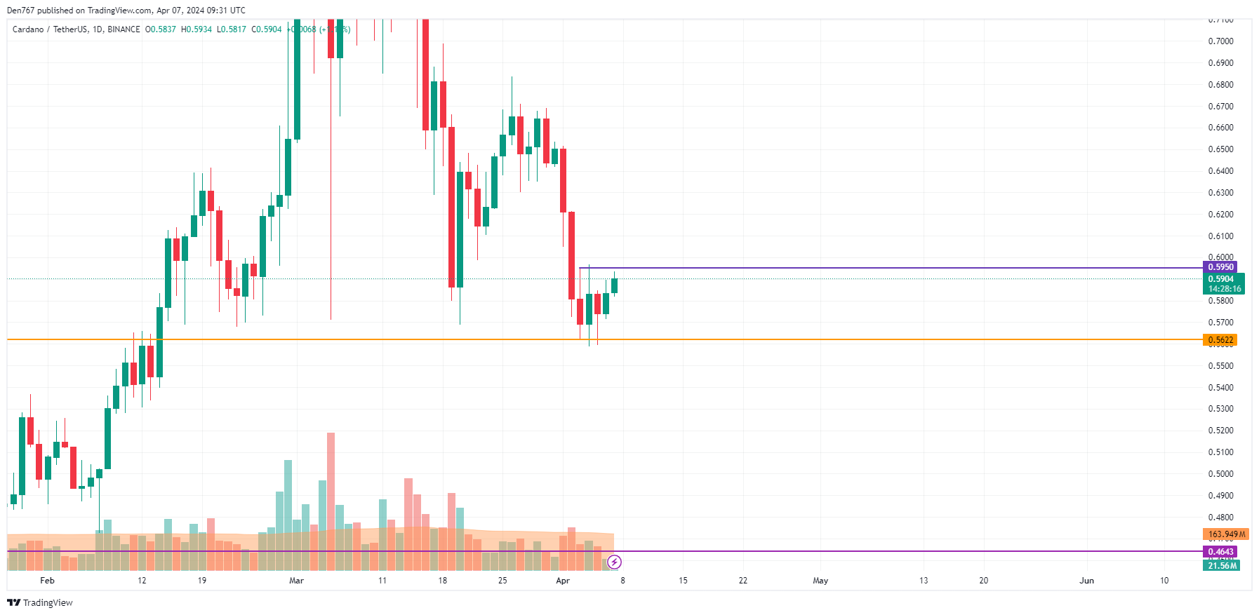 Phân tích giá Cardano ADA - Tin Tức Bitcoin - Cập Nhật Tin Tức Coin Mới Nhất 24/7 2025 Phân tích giá Cardano ADA - Tin Tức Bitcoin - Cập Nhật Tin Tức Coin Mới Nhất 24/7 2025