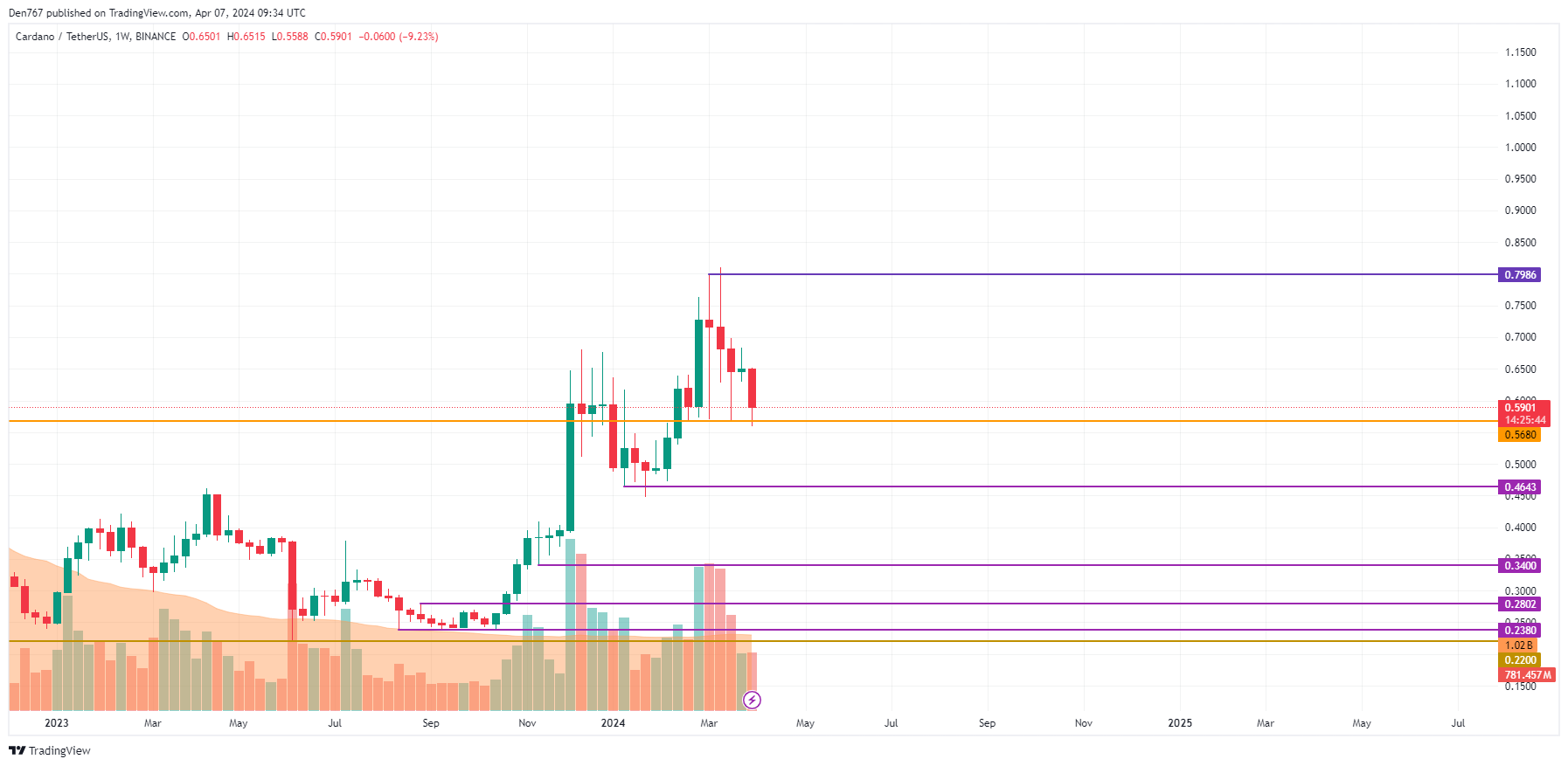 Phân tích giá Cardano ADA - Tin Tức Bitcoin - Cập Nhật Tin Tức Coin Mới Nhất 24/7 2025 Phân tích giá Cardano ADA - Tin Tức Bitcoin - Cập Nhật Tin Tức Coin Mới Nhất 24/7 2025