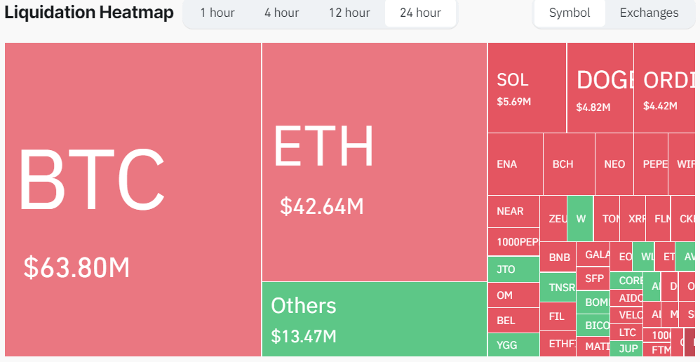 Bitcoin tăng giá khiến 170 triệu USD bị thanh lý - Tin Tức Bitcoin - Cập Nhật Tin Tức Coin Mới Nhất 24/7 2025 Bitcoin tăng giá khiến 170 triệu USD bị thanh lý - Tin Tức Bitcoin - Cập Nhật Tin Tức Coin Mới Nhất 24/7 2025