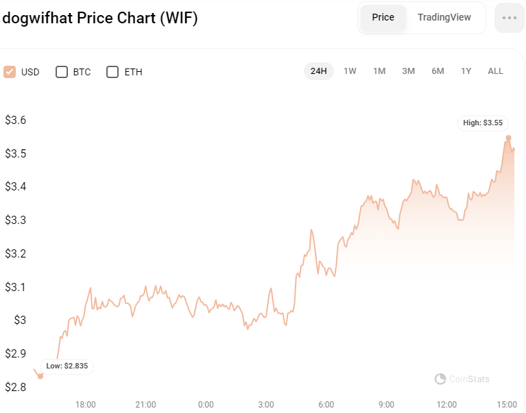 Gần 4 triệu USD WIF vừa được cá voi tích luỹ - Tin Tức Bitcoin - Cập Nhật Tin Tức Coin Mới Nhất 24/7 2025 Gần 4 triệu USD WIF vừa được cá voi tích luỹ - Tin Tức Bitcoin - Cập Nhật Tin Tức Coin Mới Nhất 24/7 2025