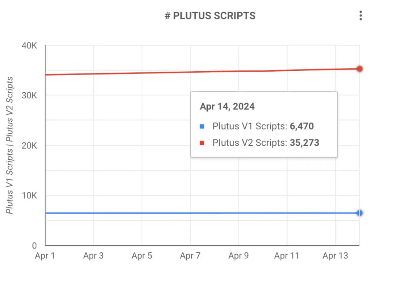 Cardano tăng thêm 1000 hợp đồng thông minh - Tin Tức Bitcoin - Cập Nhật Tin Tức Coin Mới Nhất 24/7 2025