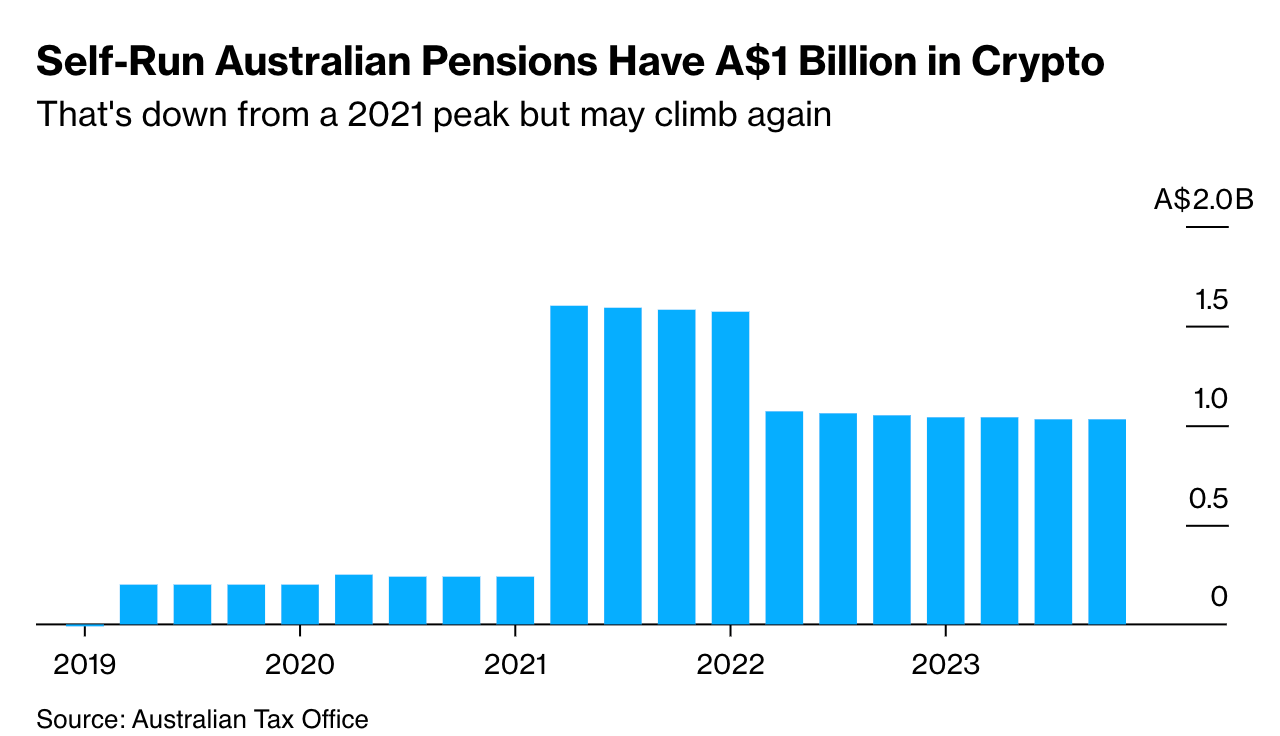 Coinbase lên kế hoạch với Quỹ hưu trí của Úc - Tin Tức Bitcoin - Cập Nhật Tin Tức Coin Mới Nhất 24/7 2025