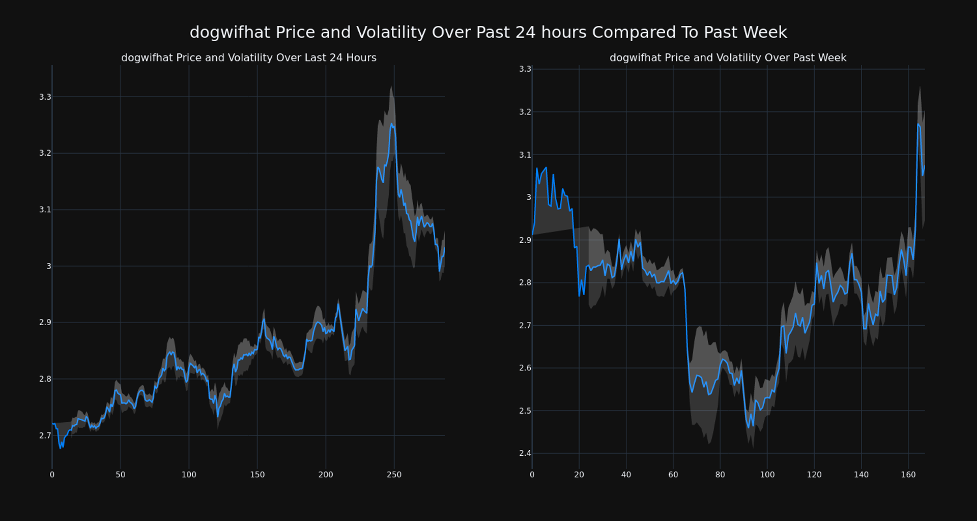 Giá Dogwifhat tăng hơn 11% trong vòng 24 giờ - Tin Tức Bitcoin - Cập Nhật Tin Tức Coin Mới Nhất 24/7 2025 Giá Dogwifhat tăng hơn 11% trong vòng 24 giờ - Tin Tức Bitcoin - Cập Nhật Tin Tức Coin Mới Nhất 24/7 2025