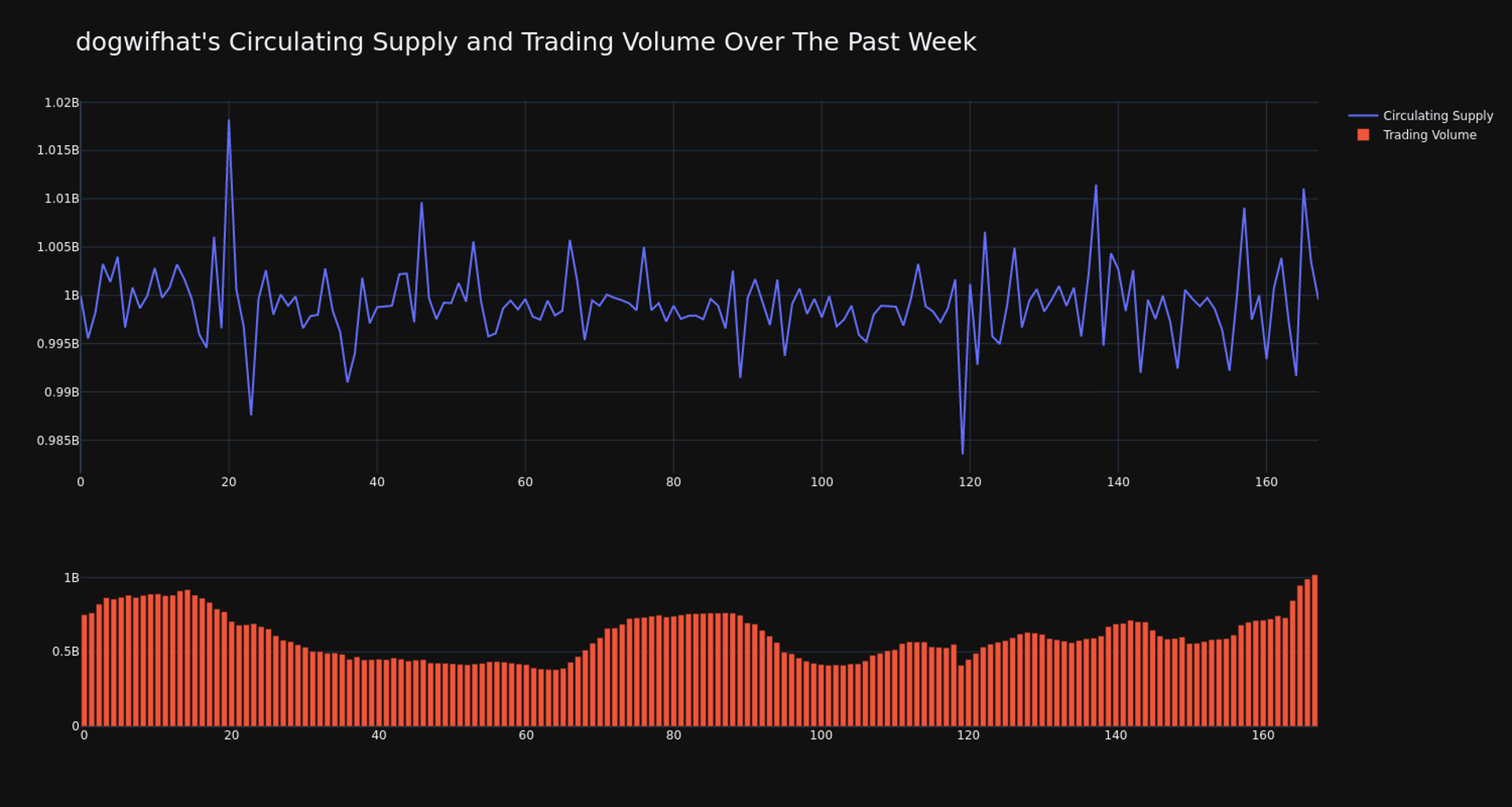 Giá Dogwifhat tăng hơn 11% trong vòng 24 giờ - Tin Tức Bitcoin - Cập Nhật Tin Tức Coin Mới Nhất 24/7 2025 Giá Dogwifhat tăng hơn 11% trong vòng 24 giờ - Tin Tức Bitcoin - Cập Nhật Tin Tức Coin Mới Nhất 24/7 2025