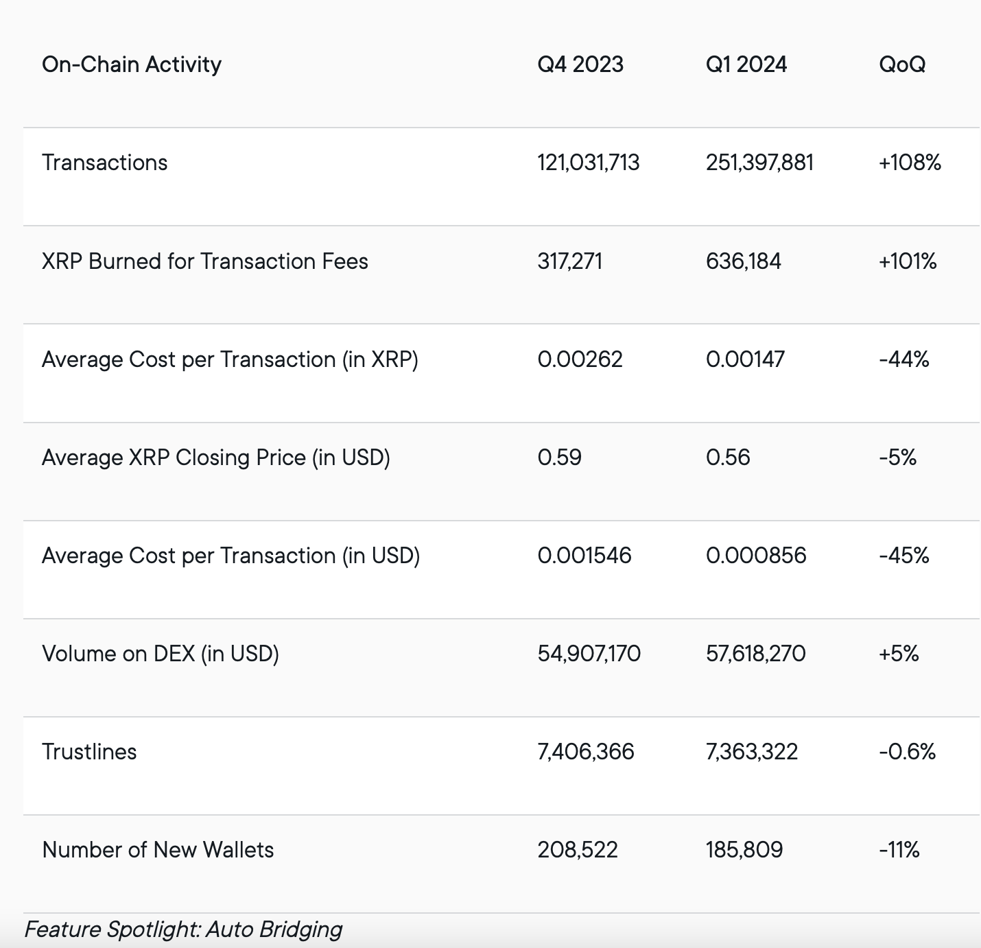 Số lượng giao dịch XRPL on-chain tăng 108% - Tin Tức Bitcoin - Cập Nhật Tin Tức Coin Mới Nhất 24/7 2025