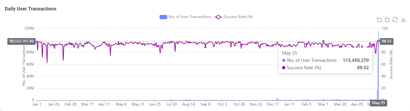 Aptos đạt ATH về giao dịch của người dùng - Tin Tức Bitcoin - Cập Nhật Tin Tức Coin Mới Nhất 24/7 2025