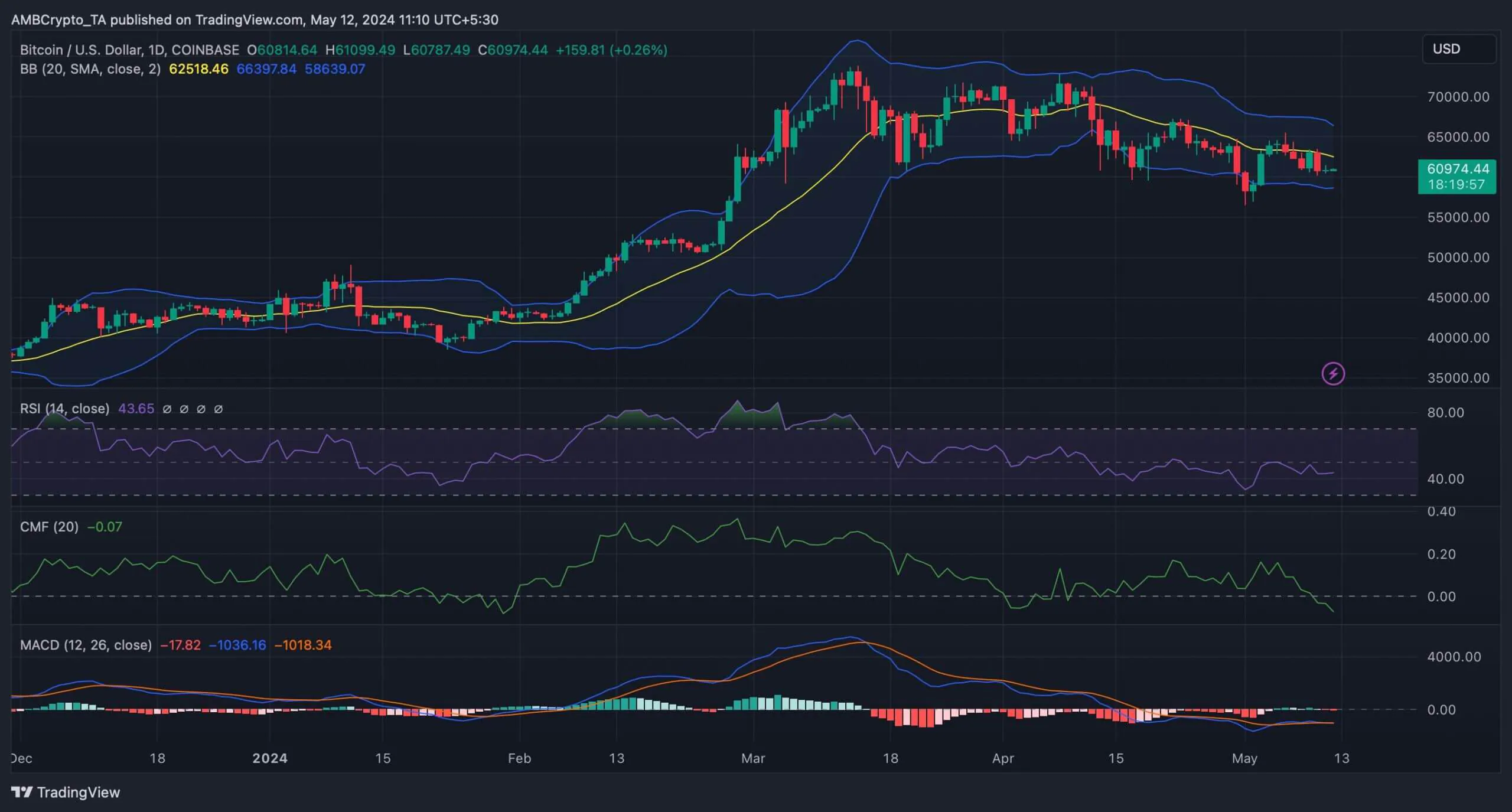 Giá Bitcoin có thể đạt 64K USD vào tháng 5? - Tin Tức Bitcoin - Cập Nhật Tin Tức Coin Mới Nhất 24/7 2025 Giá Bitcoin có thể đạt 64K USD vào tháng 5? - Tin Tức Bitcoin - Cập Nhật Tin Tức Coin Mới Nhất 24/7 2025